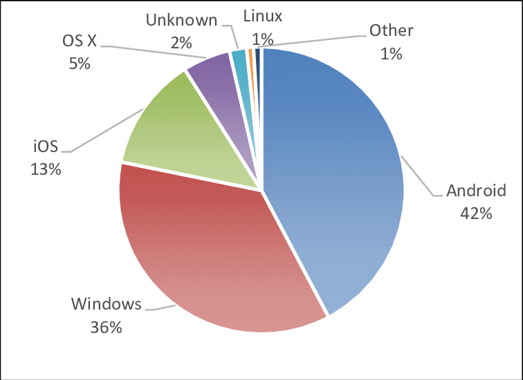 Cross-Platform App Development company