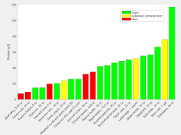 Photo of protein per dollar