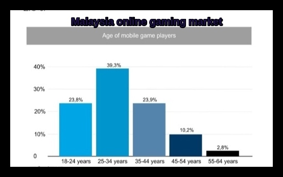 Photo of Malaysia online gaming market