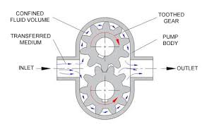 Photo of Gear Pump | Parts | Types | Applications |